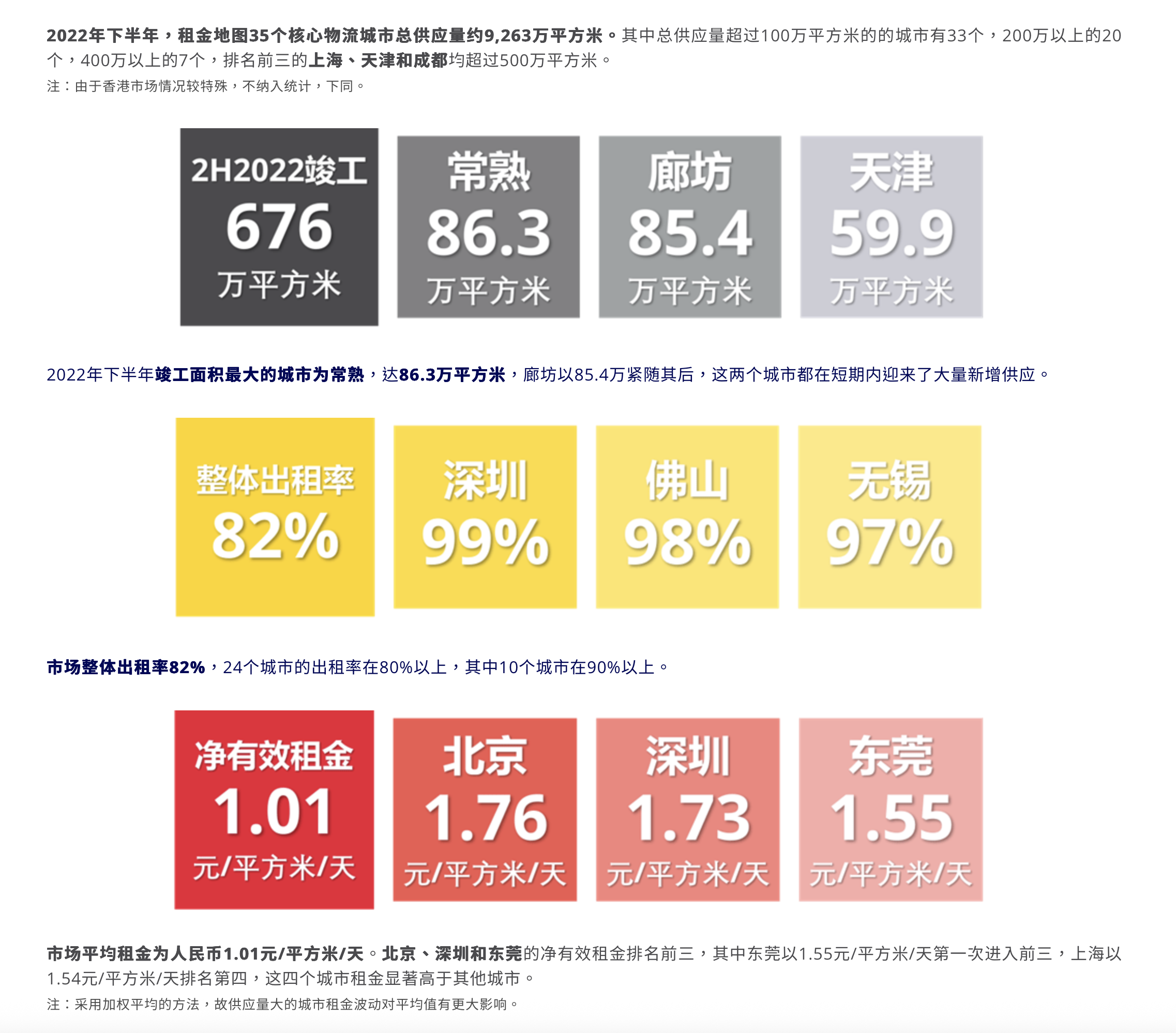 2022年下半年仓储租金数据