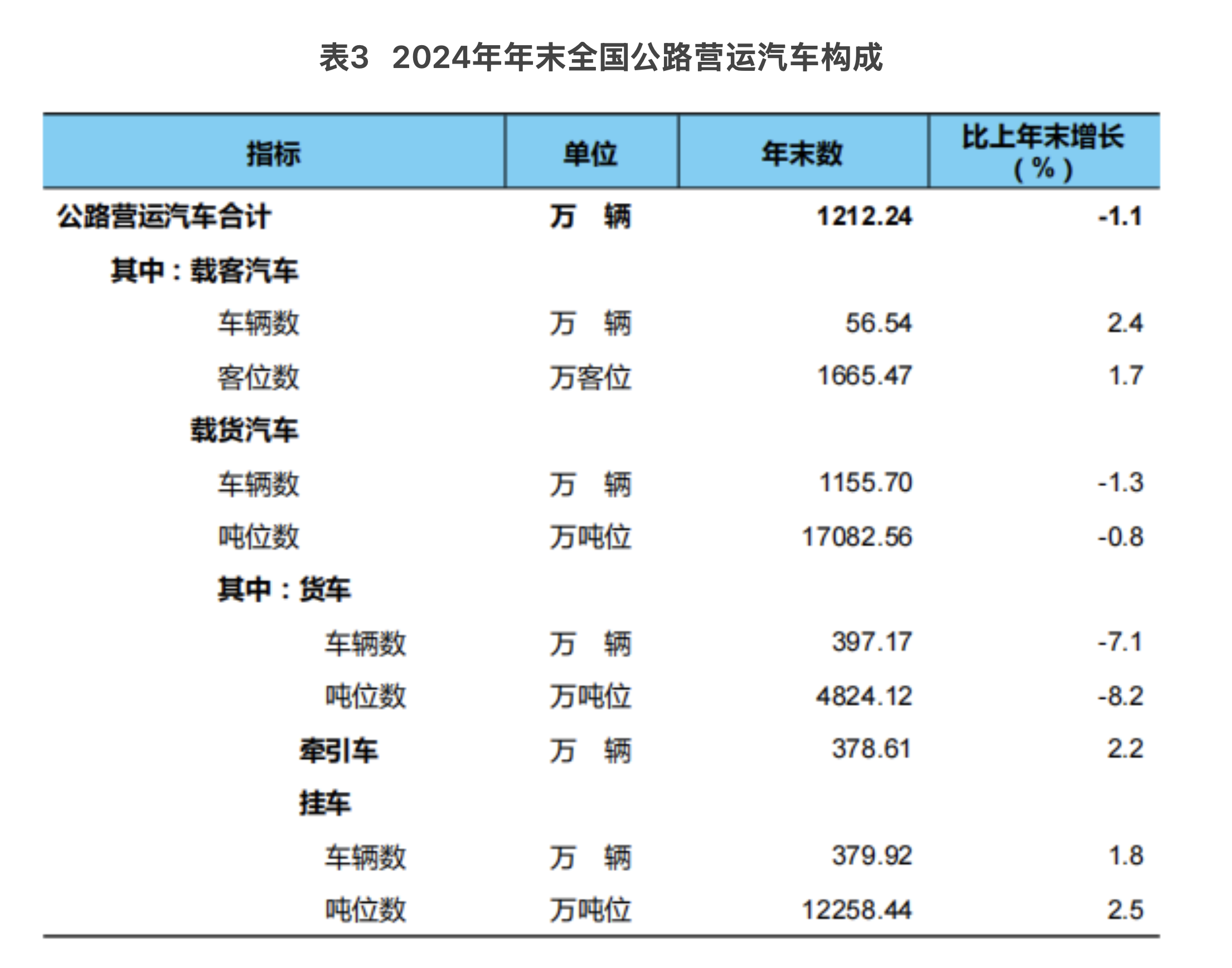 货运车辆数量统计